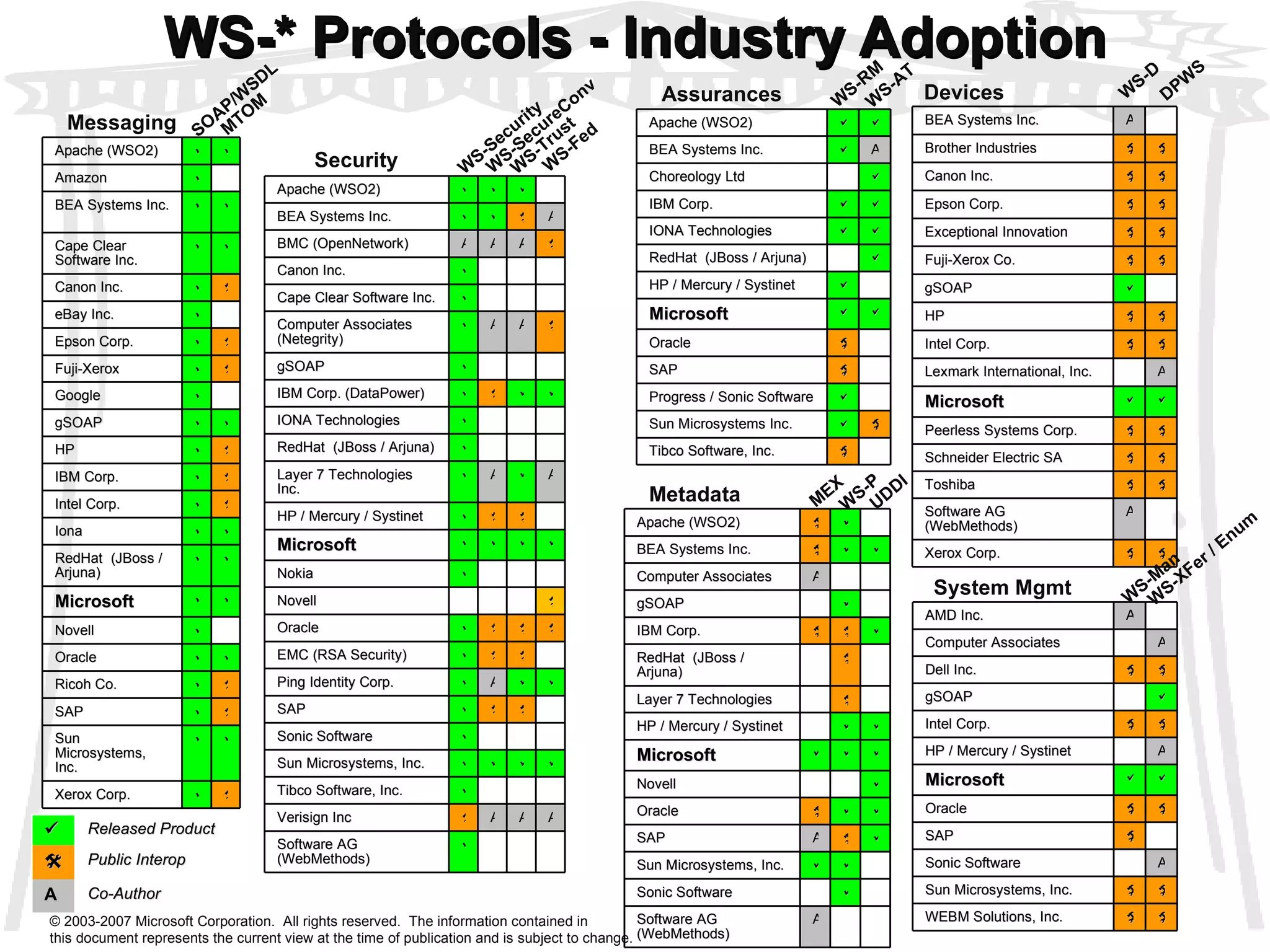 WS-* Protocols - Industry Adoption WS-P Messaging Security Assurances Devices System Mgmt Metadata DPWS WS-SecureConv WS-Security WS-Trust WS-RM WS-AT MEX WS-D SOAP/WSDL MTOM © 2003-2007 Microsoft Corporation.  All rights reserved.  The information contained in  this document represents the current view at the time of publication and is subject to change. WS-Man WS-XFer / Enum WS-Fed UDDI AMD Inc. A Computer Associates A Dell Inc.   gSOAP  Intel Corp.   HP / Mercury / Systinet A Microsoft   Oracle   SAP  Sonic Software A Sun Microsystems, Inc.   WEBM Solutions, Inc.    Released Product  Public Interop A Co-Author Apache (WSO2)   BEA Systems Inc.  A Choreology Ltd  IBM Corp.   IONA Technologies   RedHat  (JBoss / Arjuna)  HP / Mercury / Systinet  Microsoft   Oracle  SAP  Progress / Sonic Software  Sun Microsystems Inc.   Tibco Software, Inc.  Apache (WSO2)    BEA Systems Inc.    A BMC (OpenNetwork) A A A  Canon Inc.  Cape Clear Software Inc.  Computer Associates (Netegrity)  A A  gSOAP  IBM Corp. (DataPower)     IONA Technologies  RedHat  (JBoss / Arjuna)  Layer 7 Technologies Inc.  A  A HP / Mercury / Systinet    Microsoft     Nokia  Novell  Oracle     EMC (RSA Security)    Ping Identity Corp.  A   SAP    Sonic Software  Sun Microsystems, Inc.     Tibco Software, Inc.  Verisign Inc  A A A Software AG (WebMethods)  Apache (WSO2)   Amazon  BEA Systems Inc.   Cape Clear Software Inc.   Canon Inc.   eBay Inc.  Epson Corp.   Fuji-Xerox   Google  gSOAP   HP   IBM Corp.   Intel Corp.   Iona   RedHat  (JBoss / Arjuna)   Microsoft   Novell  Oracle   Ricoh Co.   SAP   Sun Microsystems, Inc.   Xerox Corp.   BEA Systems Inc. A Brother Industries   Canon Inc.   Epson Corp.   Exceptional Innovation   Fuji-Xerox Co.   gSOAP  HP   Intel Corp.   Lexmark International, Inc. A Microsoft   Peerless Systems Corp.   Schneider Electric SA   Toshiba   Software AG (WebMethods) A Xerox Corp.   Apache (WSO2)   BEA Systems Inc.    Computer Associates A gSOAP  IBM Corp.    RedHat  (JBoss / Arjuna)  Layer 7 Technologies  HP / Mercury / Systinet   Microsoft    Novell  Oracle    SAP A   Sun Microsystems, Inc.   Sonic Software  Software AG (WebMethods) A 