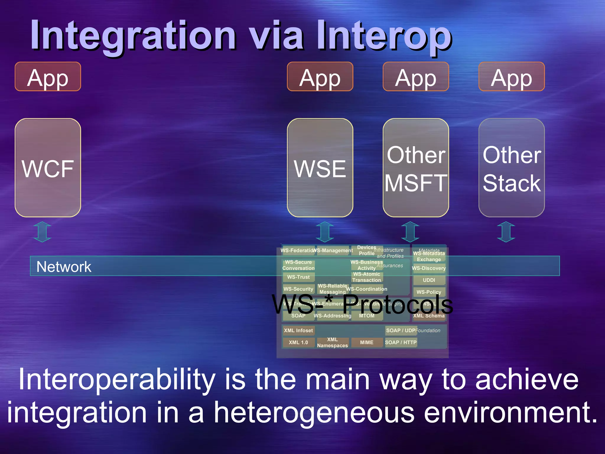 Integration via Interop Network App Other Stack App Other MSFT App WSE App WCF Interoperability is the main way to achieve  integration in a heterogeneous environment. Assurances Messaging SOAP WS-Security MTOM WS-Addressing Metadata WS-Policy WSDL WS-Discovery UDDI WS-Metadata Exchange WS-Transfer WS-Enumeration WS-Eventing XML Schema WS-Reliable Messaging WS-Coordination WS-Atomic Transaction WS-Business Activity WS-Trust WS-Secure Conversation Infrastructure and Profiles WS-Management WS-Federation Devices Profile Foundation SOAP / HTTP SOAP / UDP MIME XML Infoset XML 1.0 XML Namespaces WS-* Protocols 