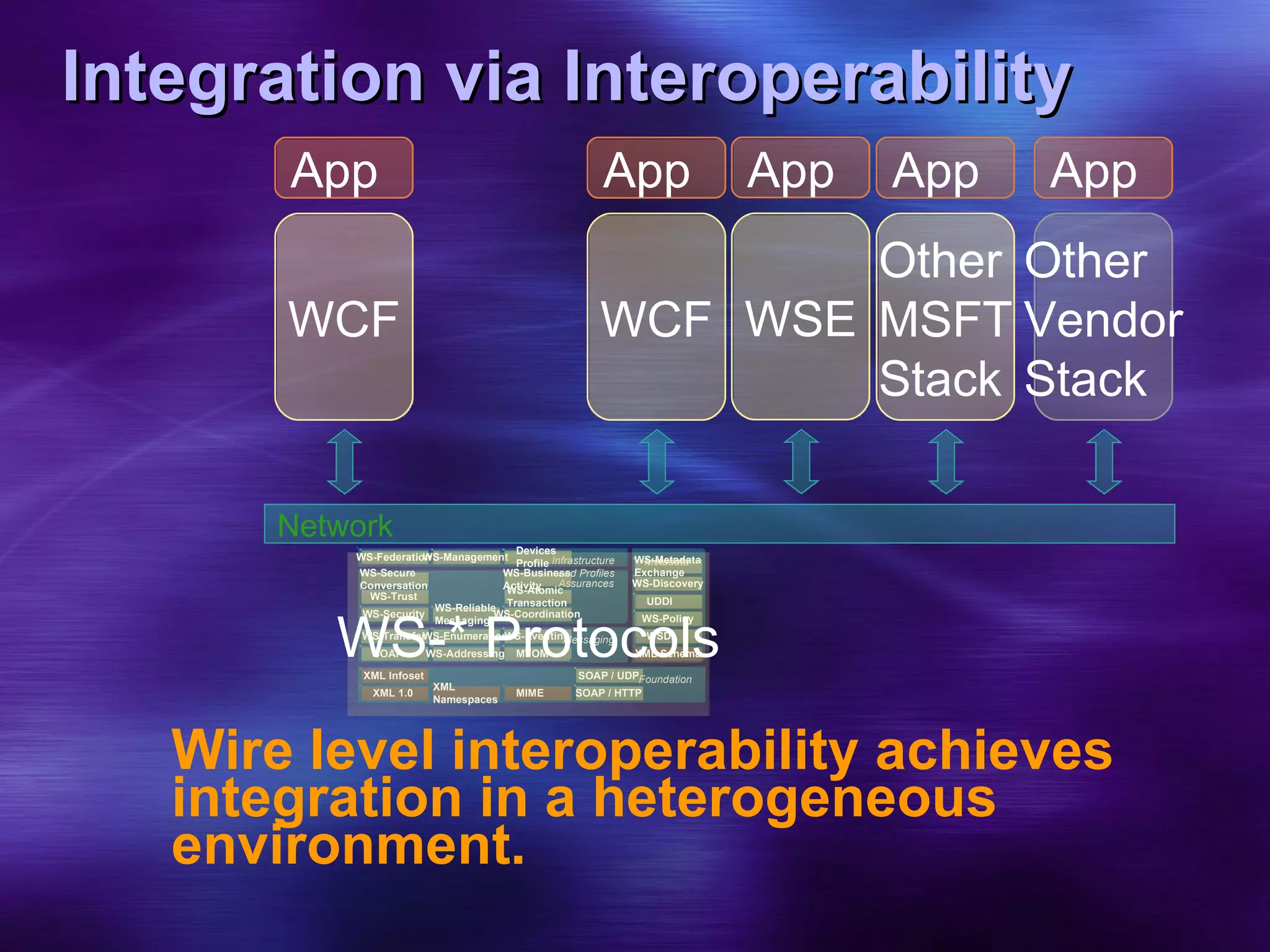 Integration via Interoperability Network App Other Vendor Stack App Other MSFT Stack App WCF App WCF Wire level interoperability achieves integration in a heterogeneous environment. App WSE Assurances Messaging SOAP WS-Security MTOM WS-Addressing Metadata WS-Policy WSDL WS-Discovery UDDI WS-Metadata Exchange WS-Transfer WS-Enumeration WS-Eventing XML Schema WS-Reliable Messaging WS-Coordination WS-Atomic Transaction WS-Business Activity WS-Trust WS-Secure Conversation Infrastructure and Profiles WS-Management WS-Federation Devices Profile Foundation SOAP / HTTP SOAP / UDP MIME XML Infoset XML 1.0 XML Namespaces WS-* Protocols 