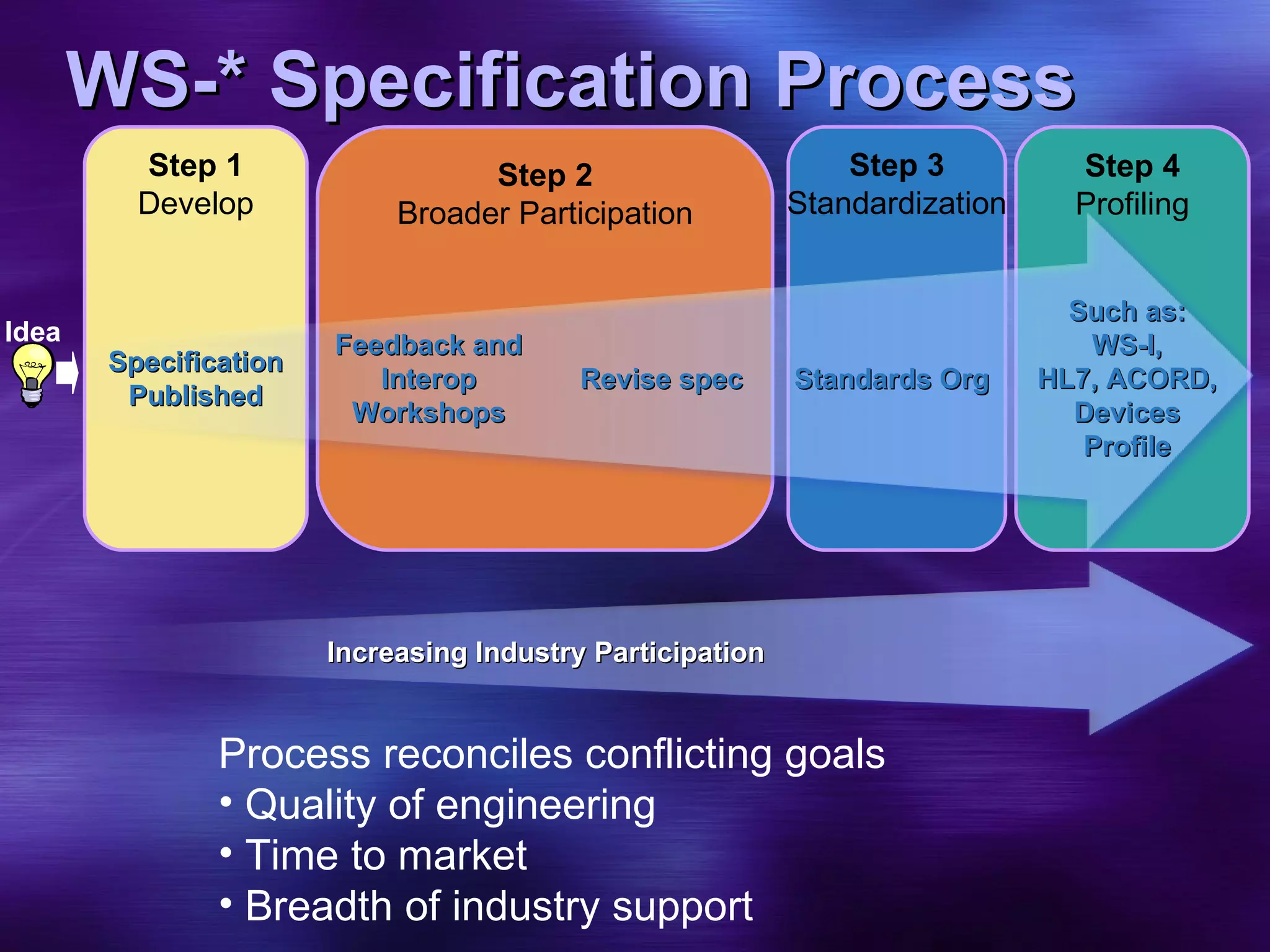 WS-* Specification Process Step 2 Broader Participation Step 1 Develop Process reconciles conflicting goals Quality of engineering Time to market Breadth of industry support Step 3 Standardization Step 4 Profiling Increasing Industry Participation Specification Published Feedback and Interop Workshops Revise spec Standards Org Such as: WS-I, HL7, ACORD, Devices Profile Idea 