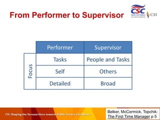 From Performer to Supervisor
Performer Supervisor
Tasks People and Tasks
Self Others
Detailed Broad
Belker, McCormick, Topchik:
The First Time Manager p 5
Focus
 