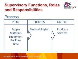 OUTPUT
Products
Services
PROCESS
Methodologies
Supervisory Functions, Roles
and Responsibilities
INPUT
People
Materials
Equipment
Facilities
Time
Process
 