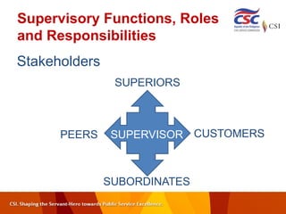 Supervisory Functions, Roles
and Responsibilities
Stakeholders
SUPERVISOR
SUPERIORS
SUBORDINATES
CUSTOMERS
PEERS
 