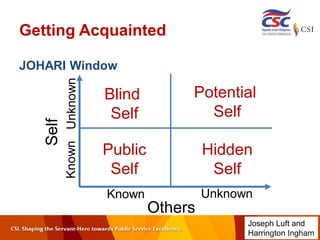 Getting Acquainted
JOHARI Window
Self
Unknown
Known
Known Unknown
Others
Blind
Self
Potential
Self
Public
Self
Hidden
Self
Joseph Luft and
Harrington Ingham
 