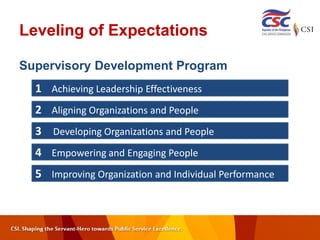 Leveling of Expectations
Supervisory Development Program
1 Achieving Leadership Effectiveness
2 Aligning Organizations and People
3 Developing Organizations and People
4 Empowering and Engaging People
5 Improving Organization and Individual Performance
 