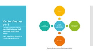 Mentor-Mentee
bond
Figure : Elements of trust-bridging Mentorship
Line management authority
over the team member does
not assist of being a good
mentor
There are few key elements in
trust-bridging mentorship
Trust-
bridging
mentorship
Respect
Understanding
line of work
No politics
Mutual
Commitment
 