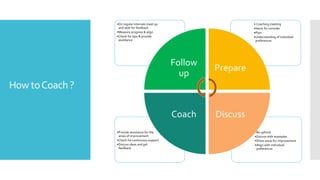 How toCoach ?
•Be upfront
•Discuss with examples
•Show areas for improvement
•Align with individual
preferences
•Provide assistance for the
areas of improvement
•Check for continuous support
•Discuss ideas and get
feedback.
• Coaching meeting
•Items for consider
•Plan
•Understanding of individual
preferences
•On regular intervals meet up
and seek for feedback
•Measure progress & align.
•Check for laps & provide
assistance .
Follow
up
Prepare
DiscussCoach
 