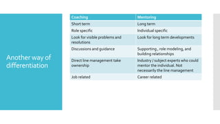 Another way of
differentiation
Coaching Mentoring
Short term Long term
Role specific Individual specific
Look for visible problems and
resolutions
Look for long term developments
Discussions and guidance Supporting , role modeling, and
building relationships
Direct line management take
ownership
Industry / subject experts who could
mentor the individual. Not
necessarily the line management
Job related Career related
 