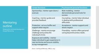 Mentoring
outline
Shaping the individual development
though Mentoring
Career functions Psychosocial personal functions
Sponsorship : mentor open doors /
avenues
Role modeling : mentor
demonstrate personal traits for
success
Coaching : mentor guides and
provides feedback
Counseling : mentor help individual
in dealing with professional
difficulties
Protection : act as a buffer and
support when require
Acceptance : mentor supports and
shows respect
Challenge : mentor encourage
challenge and pushes the
individual’s limits
Friendship : mentor offers personal
caring beyond business needs.
Exposure and visibility : mentor
helps individual to gain experience in
new territories and ensure visibility
to top management
(Source : Coaching and Mentoring : HBR p77. 2004)
 