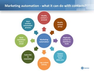 Marketing automation - what it can do with contacts?

                              Modify
                             co...