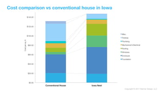Copyright © 2017 Sterner Design, LLC
Cost comparison vs conventional house in Iowa
 