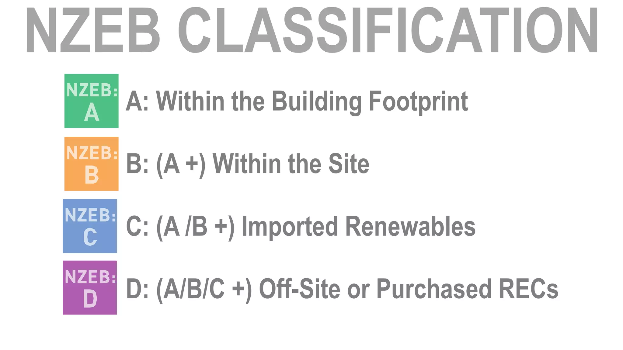 A: Within the Building Footprint

B: (A +) Within the Site

C: (A /B +) Imported Renewables

D: (A/B/C +) Off-Site or Purchased RECs
 