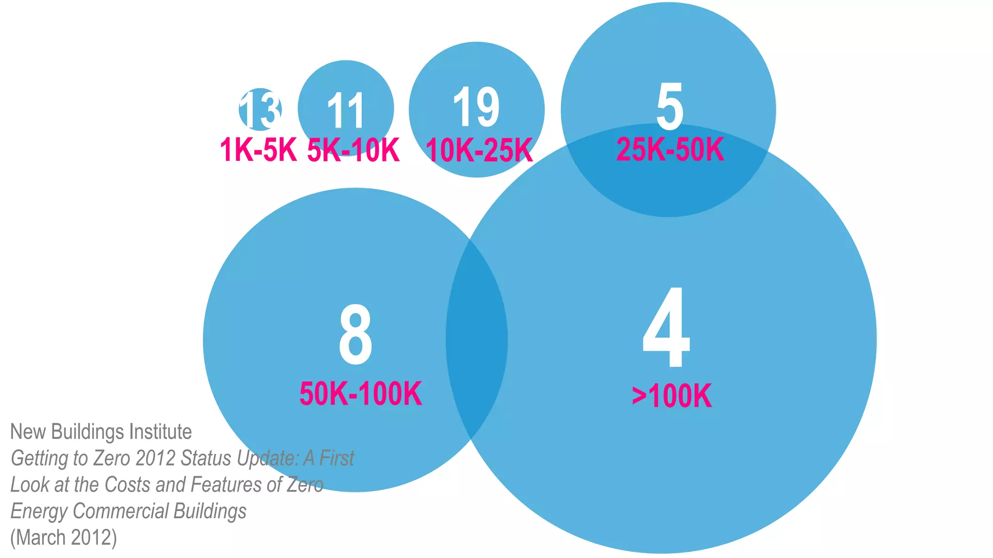 13 11
                          1K-5K 5K-10K 10K-25K
                                               19     5
                                                    25K-50K




                                        8
                                    50K-100K
                                                     4
                                                    >100K
New Buildings Institute
Getting to Zero 2012 Status Update: A First
Look at the Costs and Features of Zero
Energy Commercial Buildings
(March 2012)
 