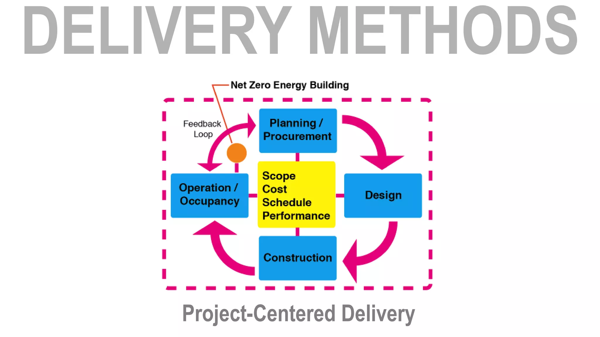 Project-Centered Delivery
 