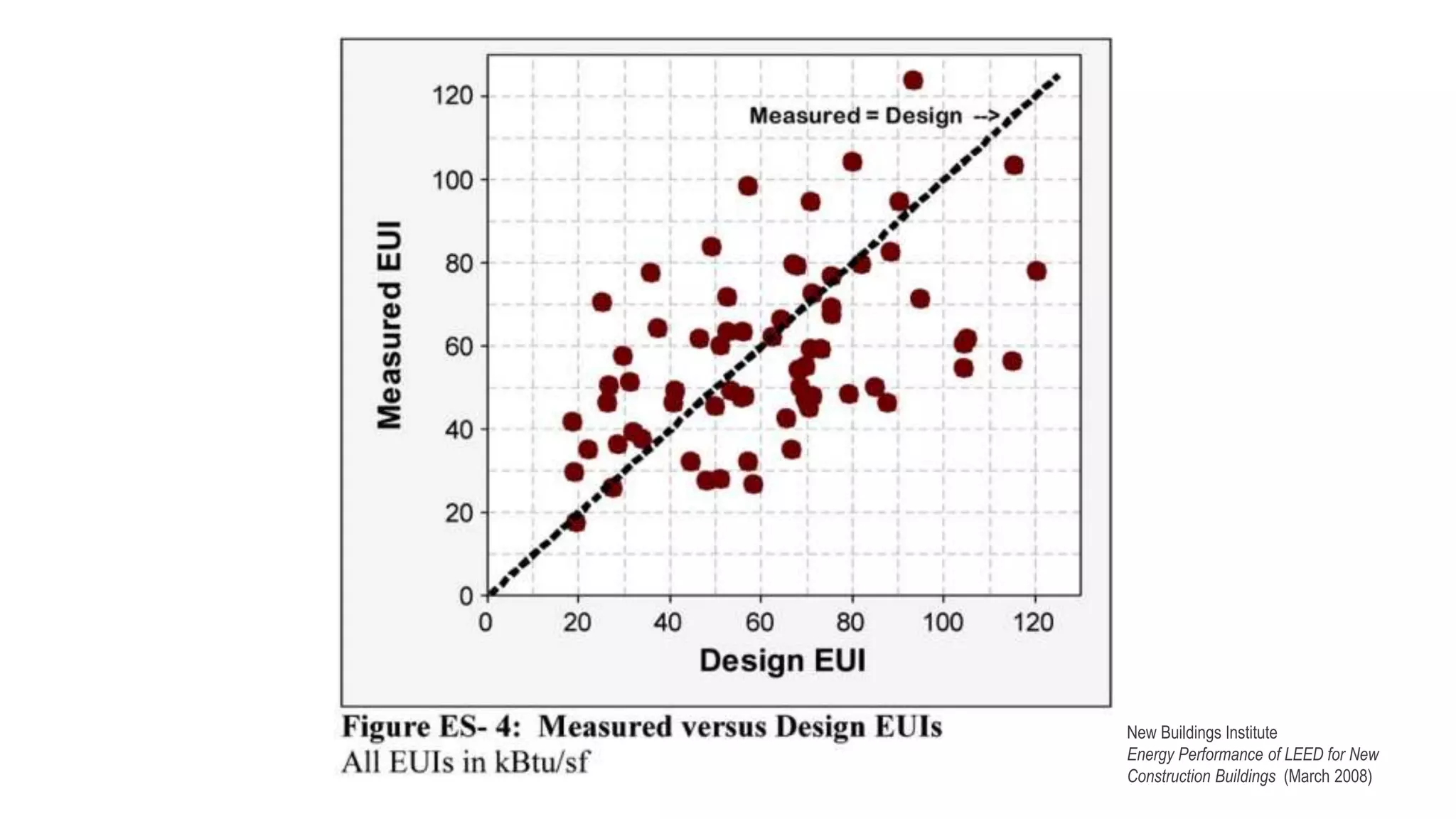 New Buildings Institute
Energy Performance of LEED for New
Construction Buildings (March 2008)
 