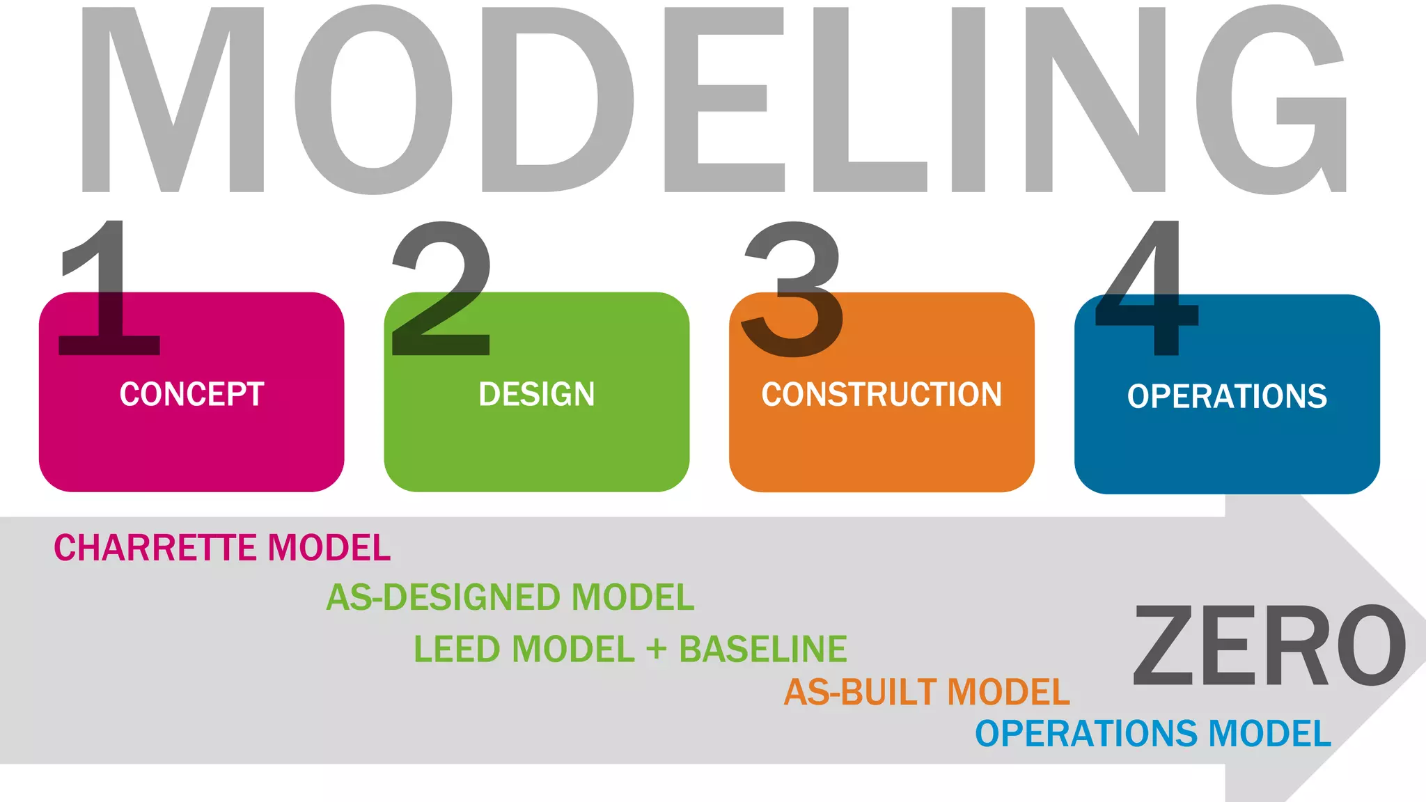 CONCEPT         DESIGN        CONSTRUCTION     OPERATIONS



CHARRETTE MODEL
            AS-DESIGNED MODEL
                LEED MODEL + BASELINE
                                  AS-BUILT MODEL
                                            OPERATIONS MODEL
 