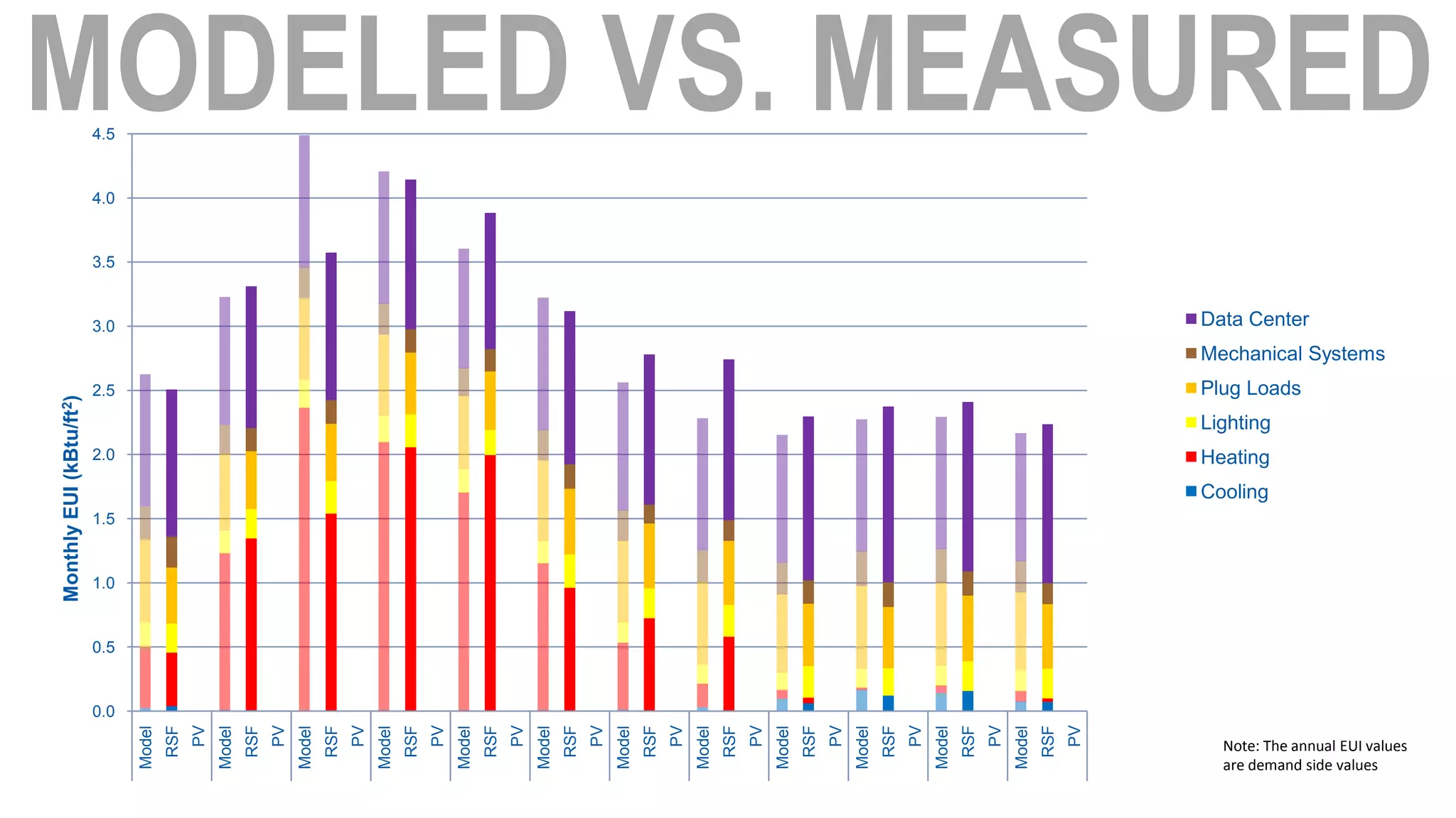 Monthly EUI (kBtu/ft2)




                              0.0
                                    0.5
                                           1.0
                                                 1.5
                                                                  2.0
                                                                                      2.5
                                                                                                                        3.0
                                                                                                                                       3.5
                                                                                                                                                   4.5


                                                                                                                                             4.0
   Model
            RSF
                    PV
   Model
            RSF
                    PV
   Model
            RSF
                    PV
   Model
            RSF
                    PV
   Model
            RSF
                    PV
   Model
            RSF
                    PV
   Model
            RSF
                    PV
   Model
            RSF
                    PV
   Model
            RSF
                    PV
   Model
            RSF
                    PV
   Model
            RSF
                    PV
   Model
            RSF
                    PV
                                                       Cooling
                                                                 Heating
                                                                           Lighting
                                                                                      Plug Loads
                                                                                                                         Data Center




are demand side values
                                                                                                   Mechanical Systems




Note: The annual EUI values
 