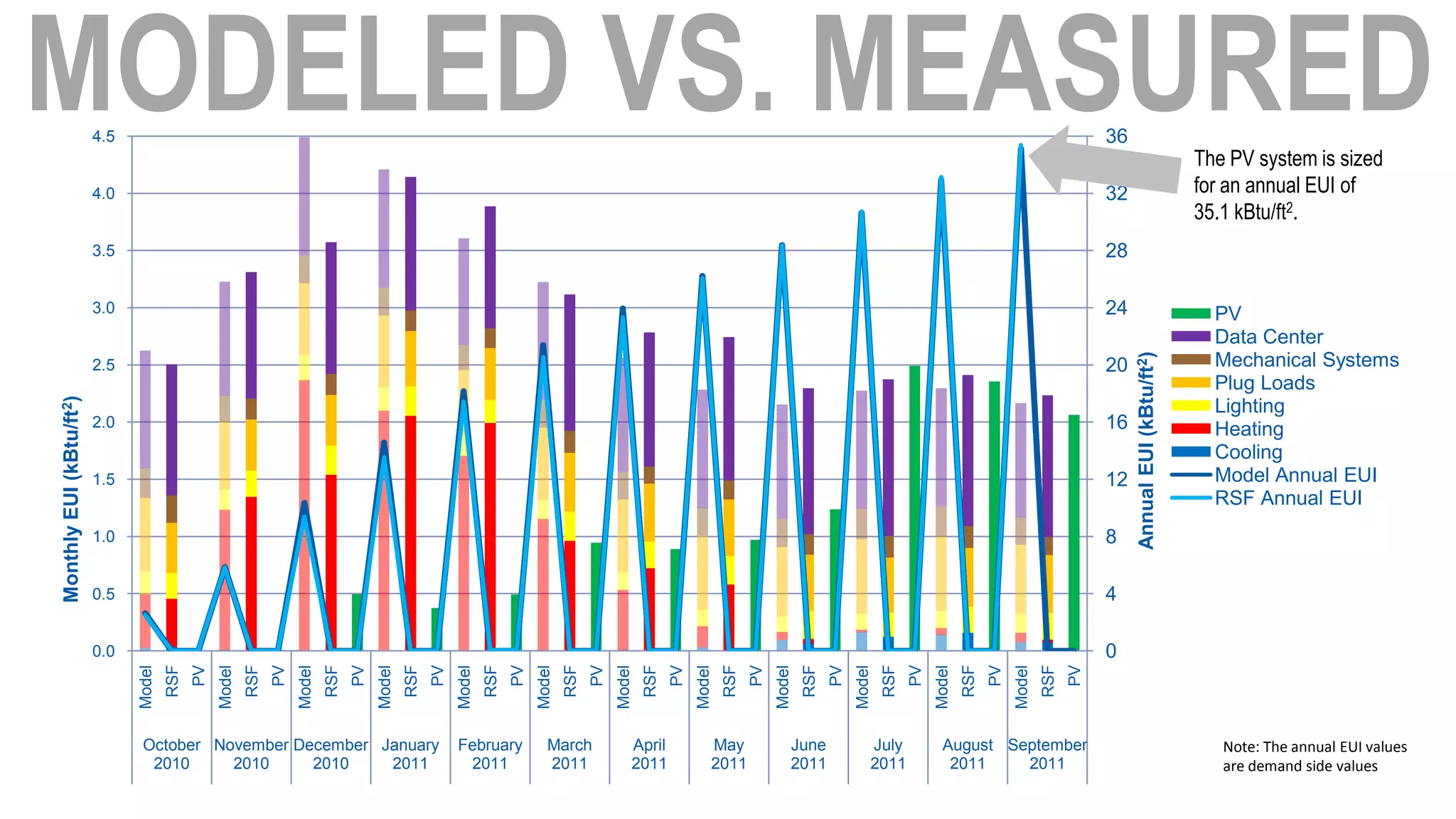 4.5                                                                                                                                                                                                                                       36
                                                                                                                                                                                                                                                                                                The PV system is sized
                         4.0                                                                                                                                                                                                                                       32                           for an annual EUI of
                                                                                                                                                                                                                                                                                                35.1 kBtu/ft2.
                         3.5                                                                                                                                                                                                                                       28

                         3.0                                                                                                                                                                                                                                       24                             PV
                                                                                                                                                                                                                                                                                                  Data Center




                                                                                                                                                                                                                                                                        Annual EUI (kBtu/ft2)
                         2.5                                                                                                                                                                                                                                       20                             Mechanical Systems
                                                                                                                                                                                                                                                                                                  Plug Loads
Monthly EUI (kBtu/ft2)




                                                                                                                                                                                                                                                                                                  Lighting
                         2.0                                                                                                                                                                                                                                       16                             Heating
                                                                                                                                                                                                                                                                                                  Cooling
                         1.5                                                                                                                                                                                                                                       12                             Model Annual EUI
                                                                                                                                                                                                                                                                                                  RSF Annual EUI
                         1.0                                                                                                                                                                                                                                       8

                         0.5                                                                                                                                                                                                                                       4

                         0.0                                                                                                                                                                                                                                       0
                                       RSF
                                             PV


                                                          RSF
                                                                PV


                                                                             RSF
                                                                                   PV


                                                                                                RSF
                                                                                                      PV


                                                                                                                   RSF
                                                                                                                         PV


                                                                                                                                      RSF
                                                                                                                                            PV


                                                                                                                                                         RSF
                                                                                                                                                               PV


                                                                                                                                                                            RSF
                                                                                                                                                                                  PV


                                                                                                                                                                                               RSF
                                                                                                                                                                                                     PV


                                                                                                                                                                                                                  RSF
                                                                                                                                                                                                                        PV


                                                                                                                                                                                                                                     RSF
                                                                                                                                                                                                                                           PV


                                                                                                                                                                                                                                                        RSF
                                                                                                                                                                                                                                                              PV
                               Model



                                                  Model



                                                                     Model



                                                                                        Model



                                                                                                           Model



                                                                                                                              Model



                                                                                                                                                 Model



                                                                                                                                                                    Model



                                                                                                                                                                                       Model



                                                                                                                                                                                                          Model



                                                                                                                                                                                                                             Model



                                                                                                                                                                                                                                                Model
                                October November December January                                          February              March               April              May                June               July             August September                                                    Note: The annual EUI values
                                 2010     2010     2010    2011                                             2011                 2011                2011               2011               2011               2011              2011    2011                                                       are demand side values
 