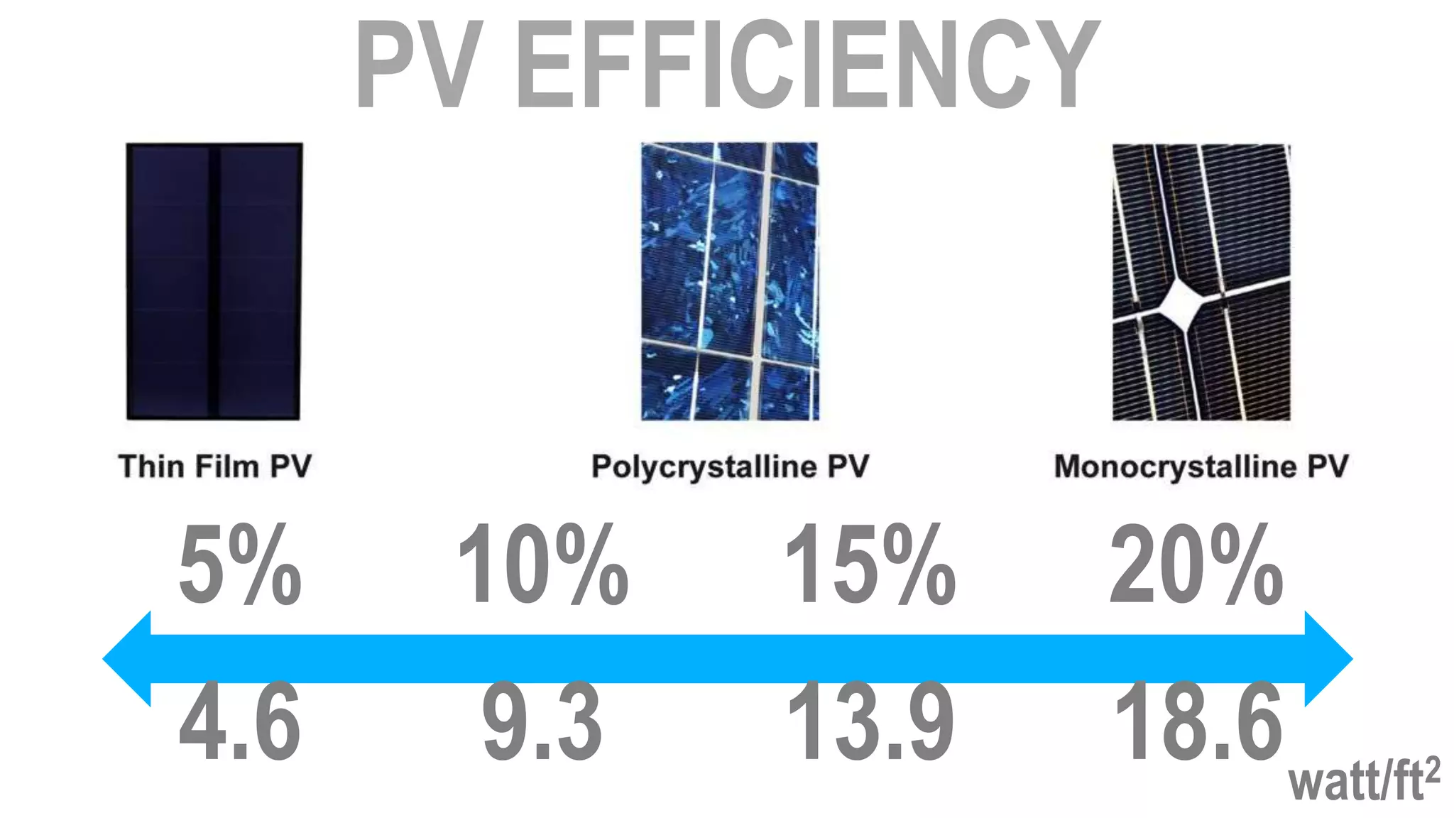 5%    10%    15%    20%
4.6    9.3   13.9   18.6 watt/ft   2
 