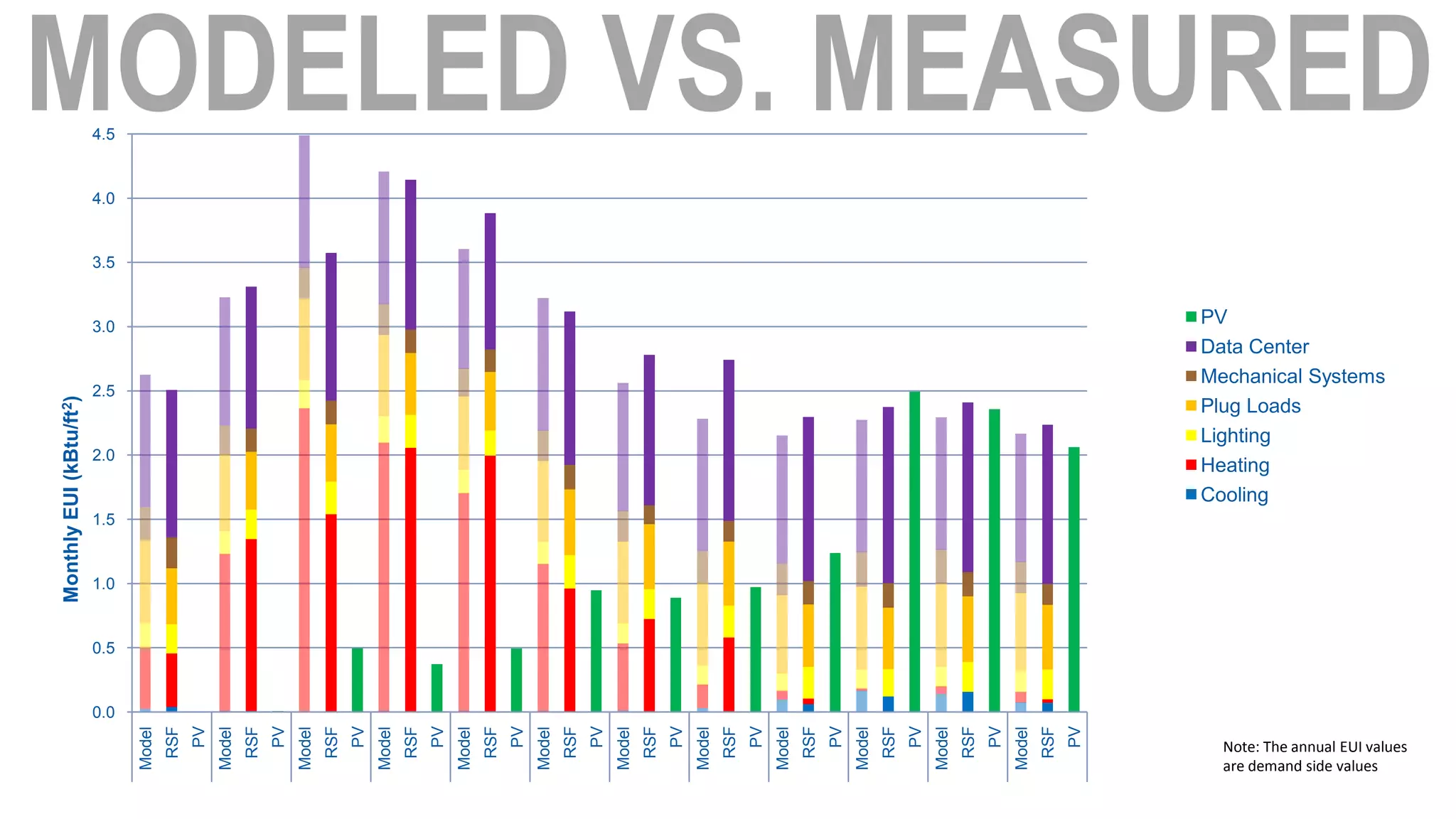 4.5


                         4.0


                         3.5


                         3.0
                                                                                                                                                                                                                                                                   PV
                                                                                                                                                                                                                                                                   Data Center
                                                                                                                                                                                                                                                                   Mechanical Systems
                         2.5
Monthly EUI (kBtu/ft2)




                                                                                                                                                                                                                                                                   Plug Loads
                                                                                                                                                                                                                                                                   Lighting
                         2.0
                                                                                                                                                                                                                                                                   Heating
                                                                                                                                                                                                                                                                   Cooling
                         1.5


                         1.0


                         0.5


                         0.0
                                       RSF
                                             PV


                                                          RSF
                                                                PV


                                                                             RSF
                                                                                   PV


                                                                                                RSF
                                                                                                      PV


                                                                                                                   RSF
                                                                                                                         PV


                                                                                                                                      RSF
                                                                                                                                            PV


                                                                                                                                                         RSF
                                                                                                                                                               PV


                                                                                                                                                                            RSF
                                                                                                                                                                                  PV


                                                                                                                                                                                               RSF
                                                                                                                                                                                                     PV


                                                                                                                                                                                                                  RSF
                                                                                                                                                                                                                        PV


                                                                                                                                                                                                                                     RSF
                                                                                                                                                                                                                                           PV


                                                                                                                                                                                                                                                        RSF
                                                                                                                                                                                                                                                              PV
                               Model



                                                  Model



                                                                     Model



                                                                                        Model



                                                                                                           Model



                                                                                                                              Model



                                                                                                                                                 Model



                                                                                                                                                                    Model



                                                                                                                                                                                       Model



                                                                                                                                                                                                          Model



                                                                                                                                                                                                                             Model



                                                                                                                                                                                                                                                Model
                                                                                                                                                                                                                                                                     Note: The annual EUI values
                                                                                                                                                                                                                                                                     are demand side values
 