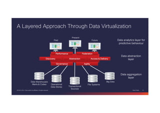 Cisco Public 10© 2013-2014 Cisco and/or its affiliates. All rights reserved.
Data abstraction
layer
A Layered Approach Through Data Virtualization
Data VirtualizationData VirtualizationData VirtualizationData Virtualization Access & DeliveryAccess & DeliveryAccess & DeliveryAccess & Delivery
GovernanceGovernanceGovernanceGovernance
DiscoveryDiscoveryDiscoveryDiscovery
PerformancePerformancePerformancePerformance FederationFederationFederationFederation
AgilityAgilityAgilityAgility
AbstractionAbstractionAbstractionAbstraction
Present
Past Future
Data Warehouses
Marts & Cubes Operational
Data Stores Transactional
Sources
File Systems
Big Data
Data aggregation
layer
Data analytics layer for
predictive behaviour
 