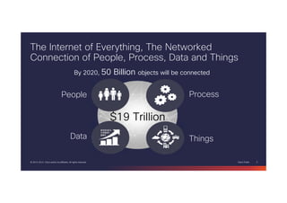 Cisco Public 2© 2013-2014 Cisco and/or its affiliates. All rights reserved.
The Internet of Everything, The Networked
Conn...