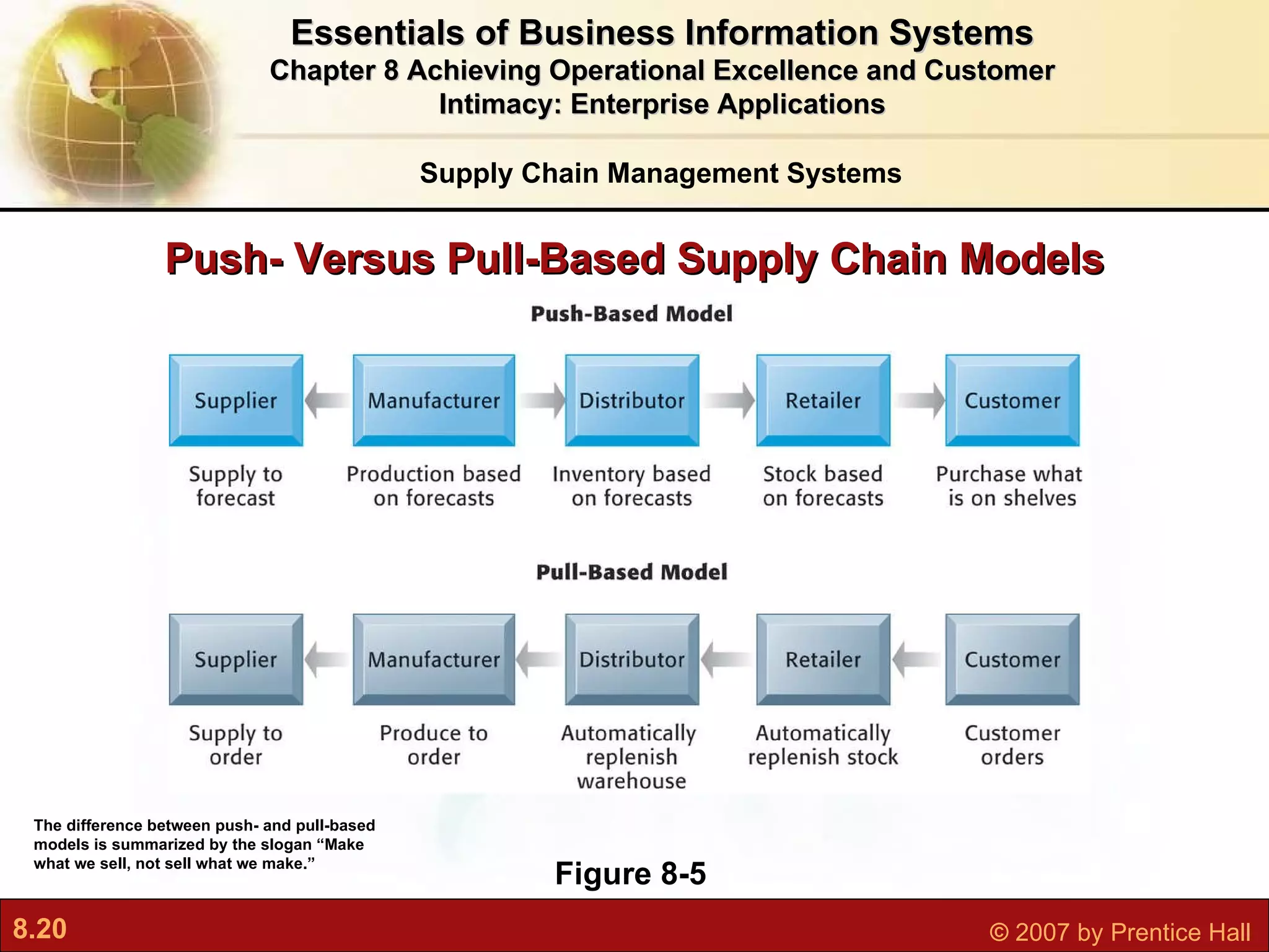 Push- Versus Pull-Based Supply Chain Models Figure 8-5 The difference between push- and pull-based models is summarized by the slogan “Make what we sell, not sell what we make.” Essentials of Business Information Systems Chapter 8 Achieving Operational Excellence and Customer Intimacy: Enterprise Applications Supply Chain Management Systems 