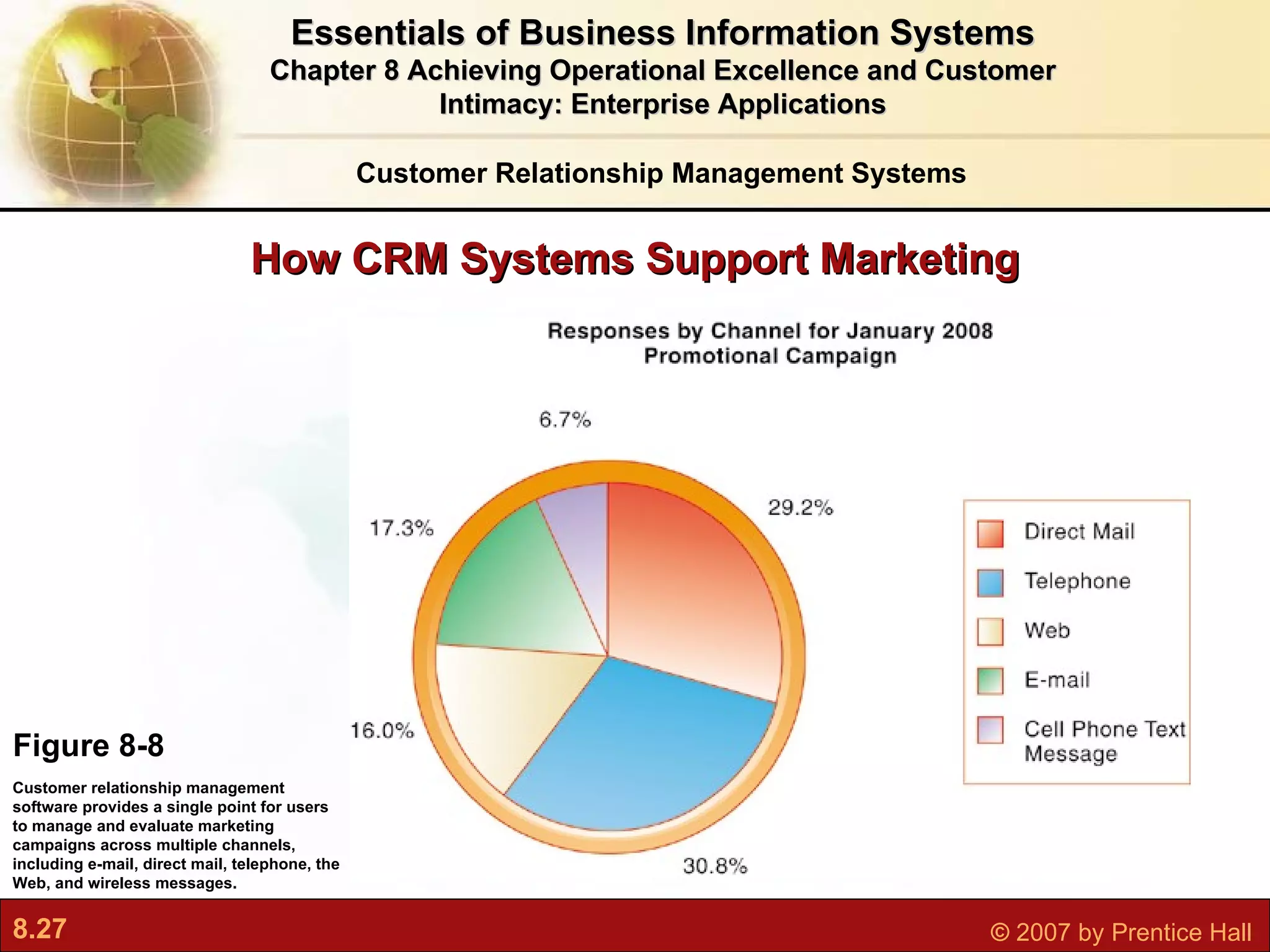 How CRM Systems Support Marketing Figure 8-8 Customer relationship management software provides a single point for users to manage and evaluate marketing campaigns across multiple channels, including e-mail, direct mail, telephone, the Web, and wireless messages. Essentials of Business Information Systems Chapter 8 Achieving Operational Excellence and Customer Intimacy: Enterprise Applications Customer Relationship Management Systems 