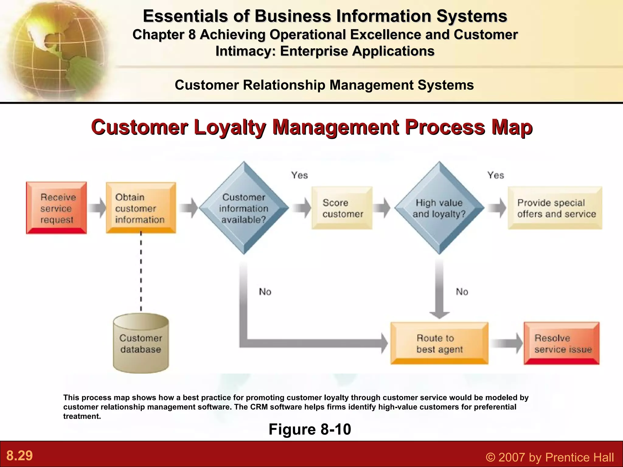 Customer Loyalty Management Process Map Figure 8-10 This process map shows how a best practice for promoting customer loyalty through customer service would be modeled by customer relationship management software. The CRM software helps firms identify high-value customers for preferential treatment. Essentials of Business Information Systems Chapter 8 Achieving Operational Excellence and Customer Intimacy: Enterprise Applications Customer Relationship Management Systems 
