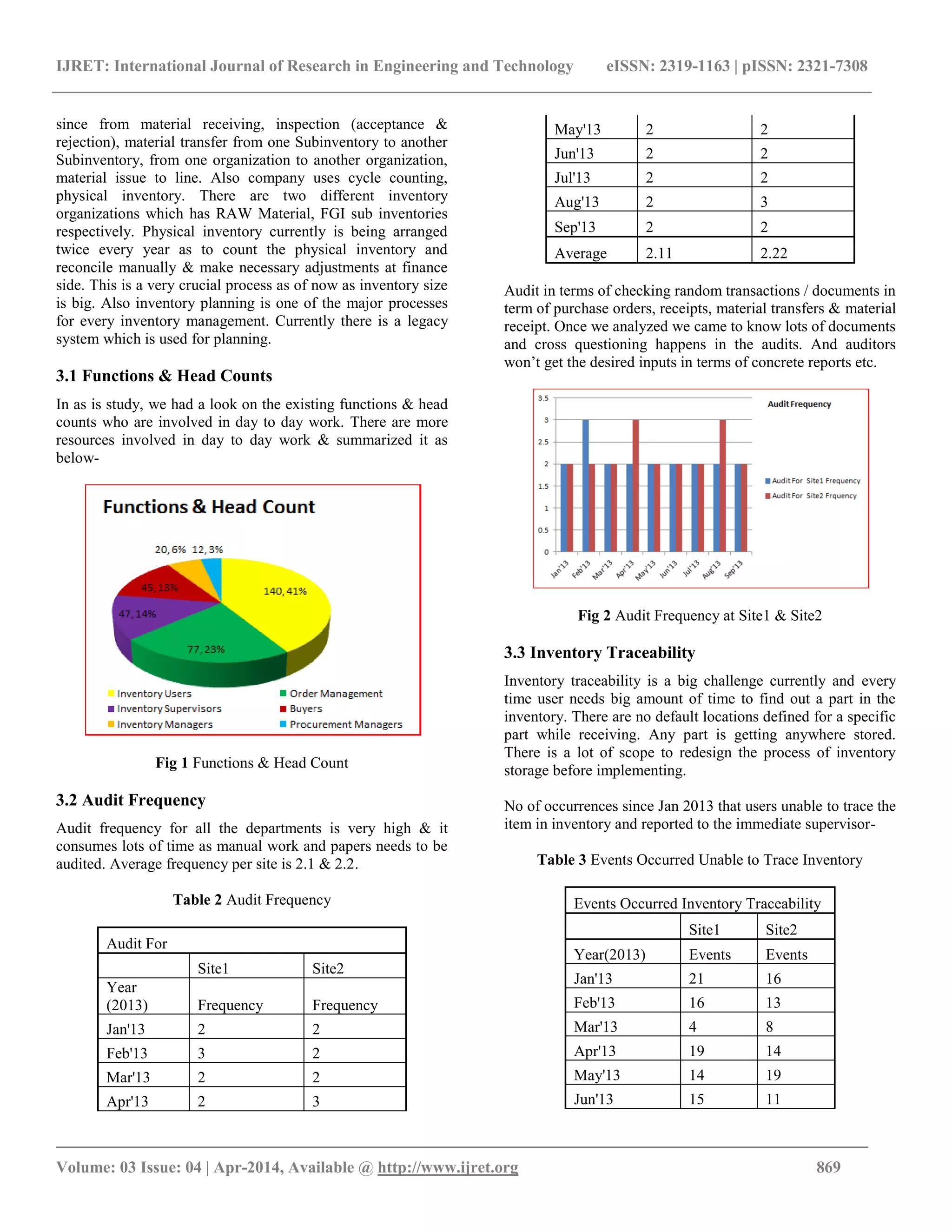 IJRET: International Journal of Research in Engineering and Technology eISSN: 2319-1163 | pISSN: 2321-7308
_______________________________________________________________________________________
Volume: 03 Issue: 04 | Apr-2014, Available @ http://www.ijret.org 869
since from material receiving, inspection (acceptance &
rejection), material transfer from one Subinventory to another
Subinventory, from one organization to another organization,
material issue to line. Also company uses cycle counting,
physical inventory. There are two different inventory
organizations which has RAW Material, FGI sub inventories
respectively. Physical inventory currently is being arranged
twice every year as to count the physical inventory and
reconcile manually & make necessary adjustments at finance
side. This is a very crucial process as of now as inventory size
is big. Also inventory planning is one of the major processes
for every inventory management. Currently there is a legacy
system which is used for planning.
3.1 Functions & Head Counts
In as is study, we had a look on the existing functions & head
counts who are involved in day to day work. There are more
resources involved in day to day work & summarized it as
below-
Fig 1 Functions & Head Count
3.2 Audit Frequency
Audit frequency for all the departments is very high & it
consumes lots of time as manual work and papers needs to be
audited. Average frequency per site is 2.1 & 2.2.
Table 2 Audit Frequency
Audit For
Site1 Site2
Year
(2013) Frequency Frequency
Jan'13 2 2
Feb'13 3 2
Mar'13 2 2
Apr'13 2 3
May'13 2 2
Jun'13 2 2
Jul'13 2 2
Aug'13 2 3
Sep'13 2 2
Average 2.11 2.22
Audit in terms of checking random transactions / documents in
term of purchase orders, receipts, material transfers & material
receipt. Once we analyzed we came to know lots of documents
and cross questioning happens in the audits. And auditors
won’t get the desired inputs in terms of concrete reports etc.
Fig 2 Audit Frequency at Site1 & Site2
3.3 Inventory Traceability
Inventory traceability is a big challenge currently and every
time user needs big amount of time to find out a part in the
inventory. There are no default locations defined for a specific
part while receiving. Any part is getting anywhere stored.
There is a lot of scope to redesign the process of inventory
storage before implementing.
No of occurrences since Jan 2013 that users unable to trace the
item in inventory and reported to the immediate supervisor-
Table 3 Events Occurred Unable to Trace Inventory
Events Occurred Inventory Traceability
Site1 Site2
Year(2013) Events Events
Jan'13 21 16
Feb'13 16 13
Mar'13 4 8
Apr'13 19 14
May'13 14 19
Jun'13 15 11
 