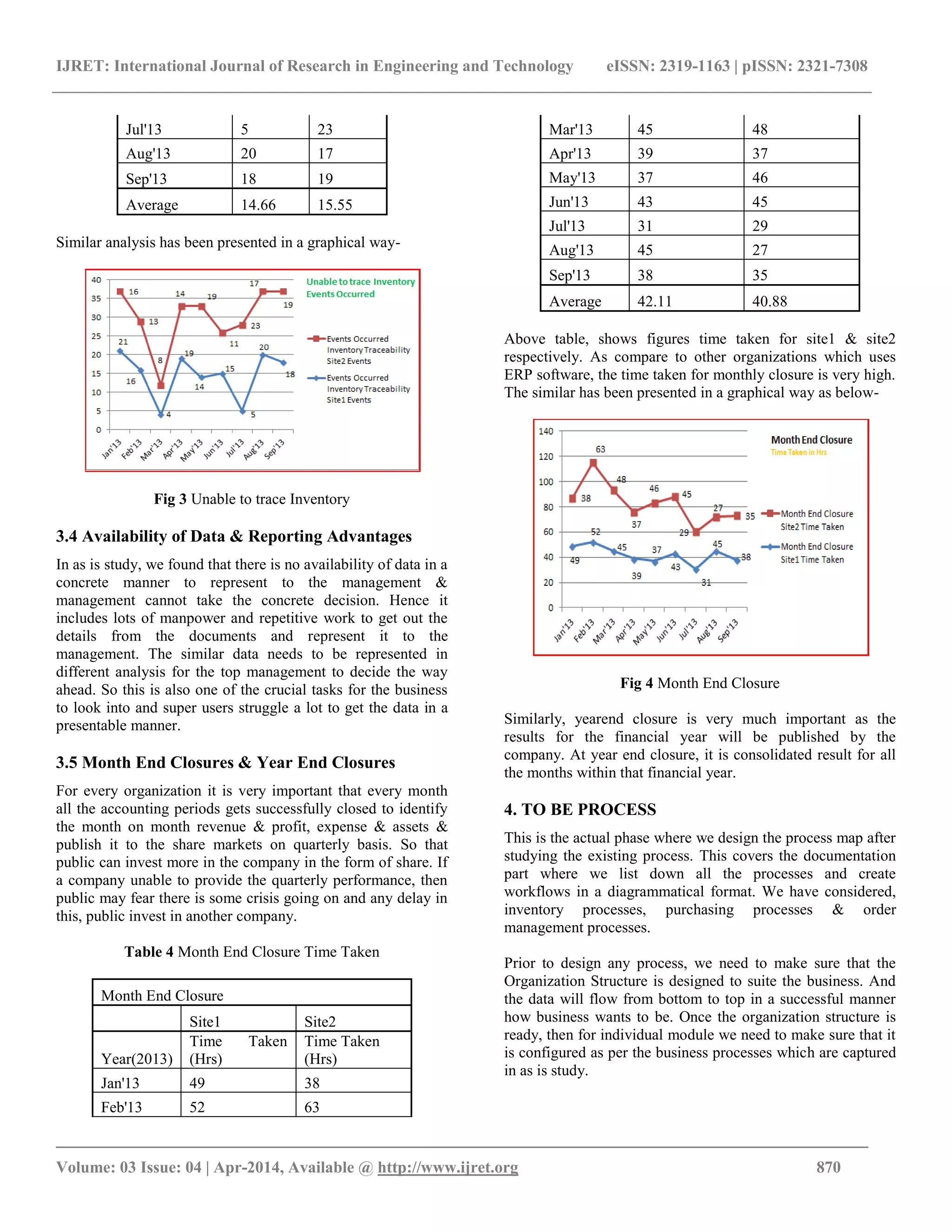 IJRET: International Journal of Research in Engineering and Technology eISSN: 2319-1163 | pISSN: 2321-7308
_______________________________________________________________________________________
Volume: 03 Issue: 04 | Apr-2014, Available @ http://www.ijret.org 870
Jul'13 5 23
Aug'13 20 17
Sep'13 18 19
Average 14.66 15.55
Similar analysis has been presented in a graphical way-
Fig 3 Unable to trace Inventory
3.4 Availability of Data & Reporting Advantages
In as is study, we found that there is no availability of data in a
concrete manner to represent to the management &
management cannot take the concrete decision. Hence it
includes lots of manpower and repetitive work to get out the
details from the documents and represent it to the
management. The similar data needs to be represented in
different analysis for the top management to decide the way
ahead. So this is also one of the crucial tasks for the business
to look into and super users struggle a lot to get the data in a
presentable manner.
3.5 Month End Closures & Year End Closures
For every organization it is very important that every month
all the accounting periods gets successfully closed to identify
the month on month revenue & profit, expense & assets &
publish it to the share markets on quarterly basis. So that
public can invest more in the company in the form of share. If
a company unable to provide the quarterly performance, then
public may fear there is some crisis going on and any delay in
this, public invest in another company.
Table 4 Month End Closure Time Taken
Month End Closure
Site1 Site2
Year(2013)
Time Taken
(Hrs)
Time Taken
(Hrs)
Jan'13 49 38
Feb'13 52 63
Mar'13 45 48
Apr'13 39 37
May'13 37 46
Jun'13 43 45
Jul'13 31 29
Aug'13 45 27
Sep'13 38 35
Average 42.11 40.88
Above table, shows figures time taken for site1 & site2
respectively. As compare to other organizations which uses
ERP software, the time taken for monthly closure is very high.
The similar has been presented in a graphical way as below-
Fig 4 Month End Closure
Similarly, yearend closure is very much important as the
results for the financial year will be published by the
company. At year end closure, it is consolidated result for all
the months within that financial year.
4. TO BE PROCESS
This is the actual phase where we design the process map after
studying the existing process. This covers the documentation
part where we list down all the processes and create
workflows in a diagrammatical format. We have considered,
inventory processes, purchasing processes & order
management processes.
Prior to design any process, we need to make sure that the
Organization Structure is designed to suite the business. And
the data will flow from bottom to top in a successful manner
how business wants to be. Once the organization structure is
ready, then for individual module we need to make sure that it
is configured as per the business processes which are captured
in as is study.
 