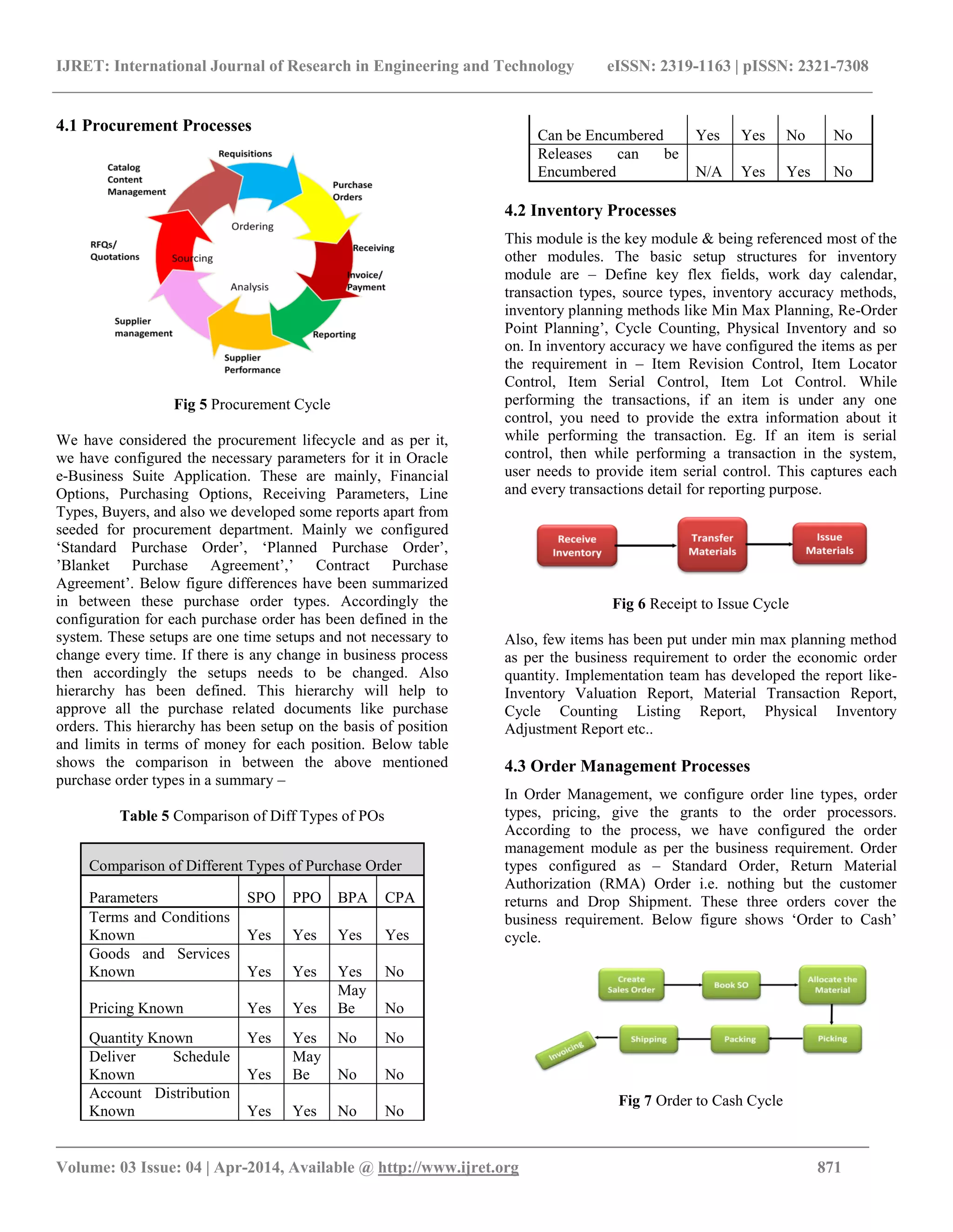 IJRET: International Journal of Research in Engineering and Technology eISSN: 2319-1163 | pISSN: 2321-7308
_______________________________________________________________________________________
Volume: 03 Issue: 04 | Apr-2014, Available @ http://www.ijret.org 871
4.1 Procurement Processes
Fig 5 Procurement Cycle
We have considered the procurement lifecycle and as per it,
we have configured the necessary parameters for it in Oracle
e-Business Suite Application. These are mainly, Financial
Options, Purchasing Options, Receiving Parameters, Line
Types, Buyers, and also we developed some reports apart from
seeded for procurement department. Mainly we configured
‘Standard Purchase Order’, ‘Planned Purchase Order’,
’Blanket Purchase Agreement’,’ Contract Purchase
Agreement’. Below figure differences have been summarized
in between these purchase order types. Accordingly the
configuration for each purchase order has been defined in the
system. These setups are one time setups and not necessary to
change every time. If there is any change in business process
then accordingly the setups needs to be changed. Also
hierarchy has been defined. This hierarchy will help to
approve all the purchase related documents like purchase
orders. This hierarchy has been setup on the basis of position
and limits in terms of money for each position. Below table
shows the comparison in between the above mentioned
purchase order types in a summary –
Table 5 Comparison of Diff Types of POs
Comparison of Different Types of Purchase Order
Parameters SPO PPO BPA CPA
Terms and Conditions
Known Yes Yes Yes Yes
Goods and Services
Known Yes Yes Yes No
Pricing Known Yes Yes
May
Be No
Quantity Known Yes Yes No No
Deliver Schedule
Known Yes
May
Be No No
Account Distribution
Known Yes Yes No No
Can be Encumbered Yes Yes No No
Releases can be
Encumbered N/A Yes Yes No
4.2 Inventory Processes
This module is the key module & being referenced most of the
other modules. The basic setup structures for inventory
module are – Define key flex fields, work day calendar,
transaction types, source types, inventory accuracy methods,
inventory planning methods like Min Max Planning, Re-Order
Point Planning’, Cycle Counting, Physical Inventory and so
on. In inventory accuracy we have configured the items as per
the requirement in – Item Revision Control, Item Locator
Control, Item Serial Control, Item Lot Control. While
performing the transactions, if an item is under any one
control, you need to provide the extra information about it
while performing the transaction. Eg. If an item is serial
control, then while performing a transaction in the system,
user needs to provide item serial control. This captures each
and every transactions detail for reporting purpose.
Fig 6 Receipt to Issue Cycle
Also, few items has been put under min max planning method
as per the business requirement to order the economic order
quantity. Implementation team has developed the report like-
Inventory Valuation Report, Material Transaction Report,
Cycle Counting Listing Report, Physical Inventory
Adjustment Report etc..
4.3 Order Management Processes
In Order Management, we configure order line types, order
types, pricing, give the grants to the order processors.
According to the process, we have configured the order
management module as per the business requirement. Order
types configured as – Standard Order, Return Material
Authorization (RMA) Order i.e. nothing but the customer
returns and Drop Shipment. These three orders cover the
business requirement. Below figure shows ‘Order to Cash’
cycle.
Fig 7 Order to Cash Cycle
 