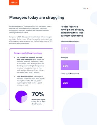 PA G E 4
76%
Managers today are struggling
Managers today aren’t just dealing with their own issues, they’re
also coaching employees through theirs. With this added
responsibility, managers are feeling less prepared and more
challenged than ever before.
Compared to 53% of independent contributors, 65% of managers
say they’re finding it more difficult than usual to perform their job
effectively during the pandemic, and this feeling increases to 76%
with senior-level management.
Managers reported two primary issues:
1.	 The stress of the pandemic has made
work more challenging. Most people are
balancing more than ever before—both
at work and at home. Managers have the
daunting task of tending to their people’s
emotional needs just as much as their
work needs, and they don’t have the right
practices in place to do it properly.
2.	 They’re spread too thin. The majority of
managers have five or more direct reports,
making it more difficult to provide the
psychological and job-related support
employees need.
People reported
having more difficulty
performing their jobs
during the pandemic
of managers report
having five or more
direct reports.
Independent Contributors
Managers
Senior-level Management
53%
65%
70%
 