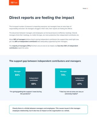 PA G E 5
Direct reports are feeling the impact
The increased number of stressors is impacting everyone, but managers have an extra layer of
responsibility and strain. As managers struggle in their roles, their reports are feeling the effects.
The disconnect between managers and employees can be traced back to ineffective meetings. Overall,
managers think their meetings, no matter the type, are more productive than independent contributors do.
About 84% of managers believe they’re giving independent contributors the support they need right now,
yet only 69% of independent contributors feel adequately supported by their managers.
The majority of managers (74%) find their one-on-ones to be helpful, but less than 50% of independent
contributors report the same.
The support gap between independent contributors and managers
Clearly there is a divide between managers and employees. This causes issues in the manager-
employee relationship, but it also has an impact on the organization as a whole.
“I’m giving/getting the support I need during
the pandemic”
“I feel my one-on-ones are very or
extremely helpful”
84% 74%
69% 47%
Manager Manager
Independent
contributor
Independent
contributor
 