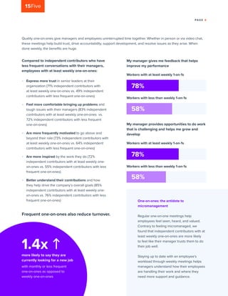 PA G E 8
My manager gives me feedback that helps
improve my performance
My manager provides opportunities to do work
that is challenging and helps me grow and
develop
Compared to independent contributors who have
less frequent conversations with their managers,
employees with at least weekly one-on-ones:
	- Express more trust in senior leaders at their
organization (71% independent contributors with
at least weekly one-on-ones vs. 49% independent
contributors with less frequent one-on-ones)
	- Feel more comfortable bringing up problems and
tough issues with their managers (83% independent
contributors with at least weekly one-on-ones vs.
72% independent contributors with less frequent
one-on-ones)
	- Are more frequently motivated to go above and
beyond their role (73% independent contributors with
at least weekly one-on-ones vs. 64% independent
contributors with less frequent one-on-ones)
	- Are more inspired by the work they do (72%
independent contributors with at least weekly one-
on-ones vs. 55% independent contributors with less
frequent one-on-ones)
	- Better understand their contributions and how
they help drive the company’s overall goals (85%
independent contributors with at least weekly one-
on-ones vs. 76% independent contributors with less
frequent one-on-ones)
Quality one-on-ones give managers and employees uninterrupted time together. Whether in person or via video chat,
these meetings help build trust, drive accountability, support development, and resolve issues as they arise. When
done weekly, the benefits are huge.
One-on-ones: the antidote to
micromanagement
Regular one-on-one meetings help
employees feel seen, heard, and valued.
Contrary to feeling micromanaged, we
found that independent contributors with at
least weekly one-on-ones are more likely
to feel like their manager trusts them to do
their job well.
Staying up to date with an employee’s
workload through weekly meetings helps
managers understand how their employees
are handling their work and where they
need more support and guidance.
Workers with at least weekly 1-on-1s
with monthly or less frequent
one-on-ones as opposed to
weekly one-on-ones
Frequent one-on-ones also reduce turnover.
more likely to say they are
currently looking for a new job
Workers with at least weekly 1-on-1s
Workers with less than weekly 1-on-1s
Workers with less than weekly 1-on-1s
78%
78%
58%
58%
1.4x
 