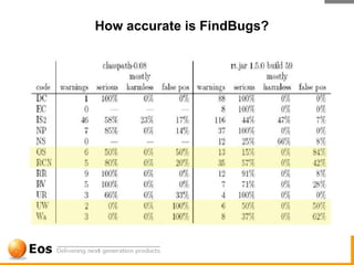How accurate is FindBugs?
 