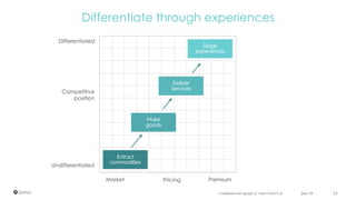 Differentiate through experiences
June 16 33Confidential and copyright of Somo Global Ltd.
Differentiated
Competitive
position
Undifferentiated
Market Pricing Premium
 