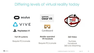 Differing levels of virtual reality today
June 16 51Confidential and copyright of Somo Global Ltd.
360 Video
YouTube,
Facebook
360 Live streaming
Full VR systems
Require PC/console
Mobile operated
VR headsets
Require PC/console
 