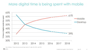 61%
39%
30%
35%
40%
45%
50%
55%
60%
65%
2012 2013 2014 2015 2016 2017 2018
Mobile
Desktop
Source: eMarketer, “Average time spent per day with major media by US adults 2012-2018, April 2016
More digital time is being spent with mobile
June 16 6Confidential and copyright of Somo Global Ltd.
%Shareofdigitalmediatimespent
 