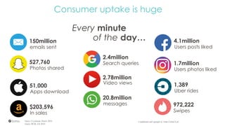 Source: Excelacom, March 2016
Source: BGR, Feb 2016
Consumer uptake is huge
Confidential and copyright of Somo Global Ltd.
527,760
Photos shared
51,000
Apps download
$203,596
In sales
2.4million
Search queries
972,222
Swipes
2.78million
Video views
20.8million
messages
4.1million
Users posts liked
1.7million
Users photos liked
Every minute
of the day…150million
emails sent
1,389
Uber rides
 