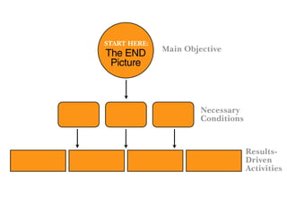 START HERE:
              Main Objective
The END
 Picture



                       Necessary
                       Conditions


                                    Results-
                                    Driven
                                    Activities
 