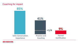 Coaching for impact
41%
9%
Sales Conversation
Importance
Practice and
Coaching
Formal
Certification
85%
<1/4
 