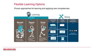 Flexible Learning Options
Learning
Doing
Virtual Coach
Skills Adoption Service
1-day Workshop
Playbook, POV and
Solution Whiteboards
Blended
Classroom
Flipped
Classroom
Virtual
Classroom
Online Program
w/optional Virtual
Classroom
Online Program
w/optional
1-day Workshop
Online Pre-work
+ 2-day Workshop
Flexible Delivery
Customizable
Content
Manager
Coaching
Contextual
Reinforcement
Executive Conversations
Playbook Coaching Playbook
Capture Value Playbook Coaching Kits
Proven approaches for learning and applying new competencies
 