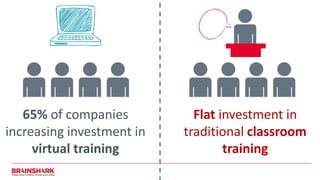 65% of companies
increasing investment in
virtual training
Flat investment in
traditional classroom
training
 
