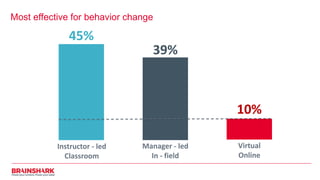 Most effective for behavior change
39%
10%
Instructor - led
Classroom
Manager - led
In - field
Virtual
Online
45%
 