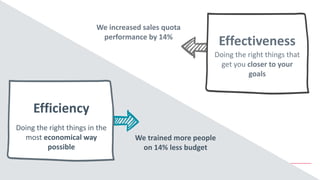 Effectiveness
Doing the right things that
get you closer to your
goals
We increased sales quota
performance by 14%
Efficiency
Doing the right things in the
most economical way
possible
We trained more people
on 14% less budget
 