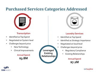 Purchased Services Categories Addressed
Transcription
• Identified asTop Spend
• Negotiated on System level
• Challenges beyond price
• NewTechnology
• Clinical Improvements
Annual Spend
$3.8M
Laundry Services
• Identified asTop Spend
• Identified as Strategic Importance
• Negotiated on local level
• Challenges beyond price
• Regulatory Compliance
• Existing Relationships
Annual Spend
$7.2M
Leveraged
Existing
Relationships
 
