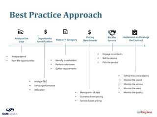 Best Practice Approach
• Analyze spend
• Rank the opportunities
• Analyze T&C
• Service performance
• Utilization
• Identify stakeholders
• Perform interviews
• Gather requirements
• Many points of data
• Scenario driven pricing
• Service-based pricing
• Engage incumbents
• Bid the service
• Pick the vendor
• Define the contract terms
• Monitor the spend
• Monitor the service
• Monitor the users
• Monitor the quality
Opportunity
Identification
Analyze the
data
Research Category
Pricing
Benchmarks
Bid the
Service
Implement and Manage
the Contract
 