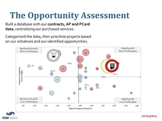 The Opportunity Assessment
Built a database with our contracts, AP and PCard
data, centralizing our purchased services.
Categorized the data, then prioritize projects based
on our initiatives and our identified opportunities.
 