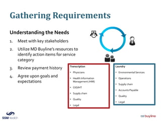 Gathering Requirements
Understanding the Needs
1. Meet with key stakeholders
2. Utilize MD Buyline’s resources to
identify action items for service
category
3. Review payment history
4. Agree upon goals and
expectations
Transcription
• Physicians
• Health Information
Management (HIM)
• CIO/IHT
• Supply chain
• Quality
• Legal
Laundry
• Environmental Services
• Operations
• Supply chain
• Accounts Payable
• Quality
• Legal
 